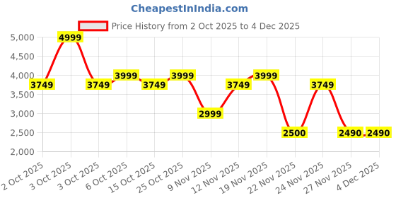 nykaa.com Aldo Minigwp Womens Beige Wristlet Wallet aldo Price History Graph from 2 Oct 2025 to 4 Dec 2025