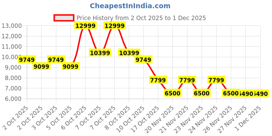 nykaa.com Aldo Mtl72Bag Womens Beige Satchel Bag With Detachable Strap & Two Pouches aldo Price History Graph from 2 Oct 2025 to 30 Nov 2025