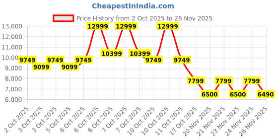 nykaa.com Aldo Mtl72Bag Womens Brown Satchel Bag With Detachable Strap & Two Pouches aldo Price History Graph from 2 Oct 2025 to 26 Nov 2025