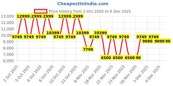 nykaa.com Aldo MTL72TOTE Women Black Satchel Bag with Pouch & Coin Pouch (Set of 3) aldo Price History Graph from 2 Oct 2025 to 4 Dec 2025