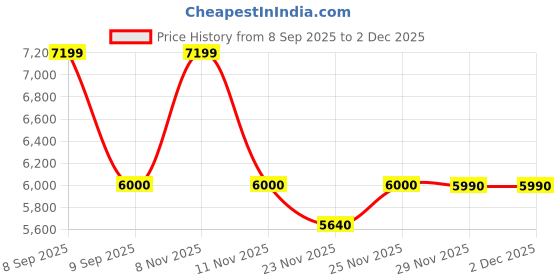 nykaa.com Aldo Multi-Color Synthetic Flats aldo Price History Graph from 8 Sep 2025 to 2 Dec 2025