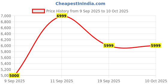 nykaa.com Aldo Multi-Color Textile Heels aldo Price History Graph from 9 Sep 2025 to 9 Oct 2025