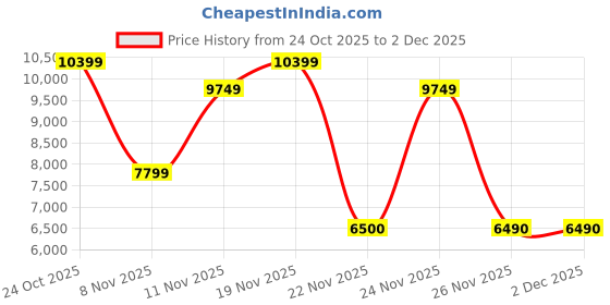 nykaa.com Aldo MYRIANAA Women's Multicolor Mules aldo Price History Graph from 24 Oct 2025 to 2 Dec 2025