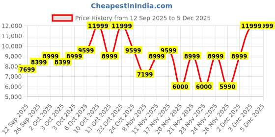nykaa.com Aldo Nanacelia Women's White Satchel Bag aldo Price History Graph from 12 Sep 2025 to 5 Dec 2025