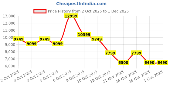 nykaa.com Aldo Nanever Womens Red Satchel Bag & Charm aldo Price History Graph from 2 Oct 2025 to 30 Nov 2025