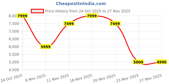 nykaa.com Aldo NIKI Womens Brown Top Handle Handbag With Detachable Strap aldo Price History Graph from 24 Oct 2025 to 27 Nov 2025