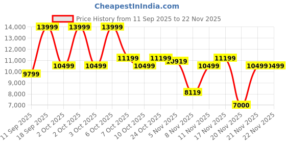 nykaa.com Aldo NORALI Womens Black Handbag aldo Price History Graph from 11 Sep 2025 to 21 Nov 2025