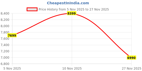 nykaa.com Aldo Olaeldan-In001 Women Black Block Heel Sandals aldo Price History Graph from 5 Nov 2025 to 27 Nov 2025