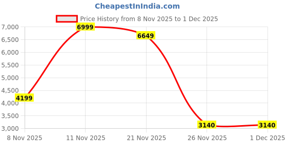 nykaa.com Aldo ONAYLLAN-IN001 Black Synthetic Eva Wedges Heels aldo Price History Graph from 8 Nov 2025 to 30 Nov 2025