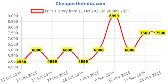 nykaa.com Aldo Ovieda Synthetic Rust Solid Ankle Boots aldo Price History Graph from 11 Oct 2025 to 26 Nov 2025