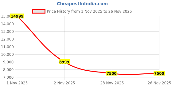 nykaa.com Aldo Pearleye White Womens Satchel Bag with Detachable Strap aldo Price History Graph from 1 Nov 2025 to 26 Nov 2025