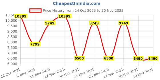 nykaa.com Aldo PHLAVIA Womens Beige Satchel Bag With Detachable Strap aldo Price History Graph from 24 Oct 2025 to 29 Nov 2025