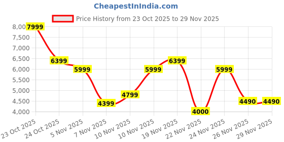 nykaa.com Aldo Printed Cream Top Handle Satchel Bag aldo Price History Graph from 23 Oct 2025 to 26 Nov 2025