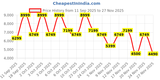 nykaa.com Aldo Printed White Top Handle Satchel Bag aldo Price History Graph from 11 Sep 2025 to 27 Nov 2025