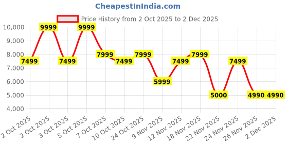 nykaa.com Aldo PRISMATOTE Womens Green Satchel Bag With Detachable Strap aldo Price History Graph from 2 Oct 2025 to 2 Dec 2025