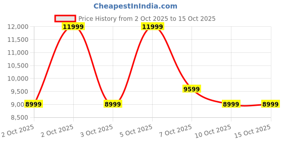 nykaa.com Aldo PRISMATOTE Womens Multicolor Satchel Bag With Detachable Strap aldo Price History Graph from 2 Oct 2025 to 14 Oct 2025