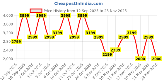 nykaa.com Aldo RANALERAEN Womens Brown Wallet aldo Price History Graph from 12 Sep 2025 to 23 Nov 2025