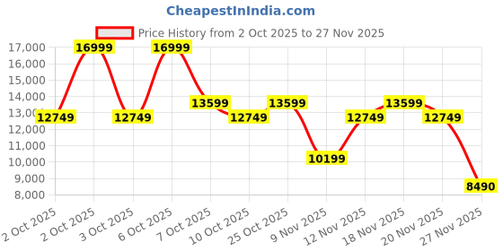 nykaa.com Aldo RONQUIL Men Black Duffle Bag with Detachable Strap aldo Price History Graph from 2 Oct 2025 to 27 Nov 2025