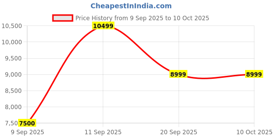 nykaa.com Aldo Ruya White Womens Shoulder Bag with Detachable Strap and Scraf aldo Price History Graph from 9 Sep 2025 to 10 Oct 2025