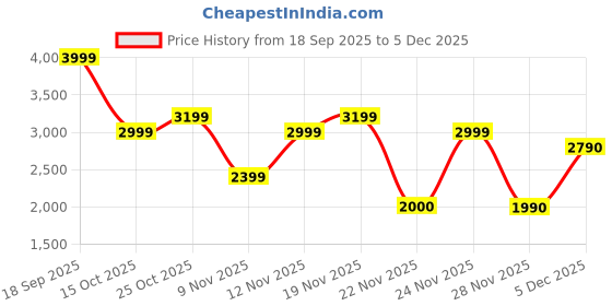 nykaa.com Aldo SAMMA Women Beige Card Case aldo Price History Graph from 18 Sep 2025 to 5 Dec 2025