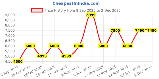 nykaa.com Aldo Seraphine Womens Gold Satchel Bag (S) aldo Price History Graph from 8 Sep 2025 to 2 Dec 2025