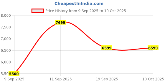 nykaa.com Aldo Shouldersadie White Womens Shoulder Bag aldo Price History Graph from 9 Sep 2025 to 9 Oct 2025