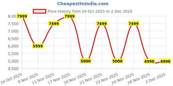 nykaa.com Aldo SLOANA Womens Brown Satchel Bag With Detachable Strap aldo Price History Graph from 24 Oct 2025 to 1 Dec 2025