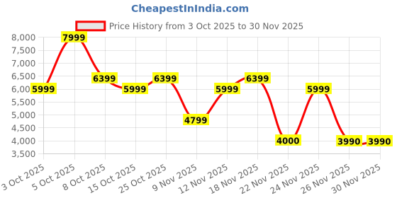 nykaa.com Aldo Sloanie Womens Black Sling Bag With Detachable Strap & Charm aldo Price History Graph from 3 Oct 2025 to 30 Nov 2025