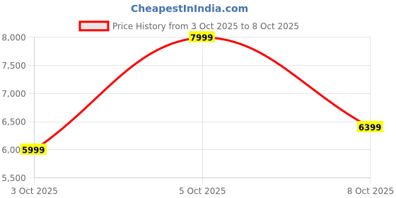 nykaa.com Aldo Sloanie Womens Multi-Color Sling Bag With Detachable Strap & Charm aldo Price History Graph from 3 Oct 2025 to 8 Oct 2025