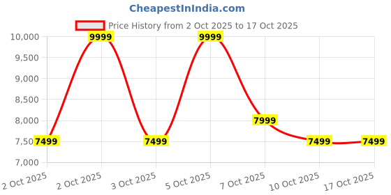 nykaa.com Aldo SMALLPRISMATOTE Womens Black Satchel Bag With Detachable Strap aldo Price History Graph from 2 Oct 2025 to 16 Oct 2025