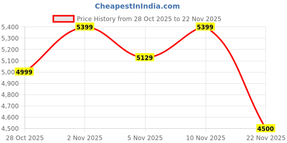 nykaa.com Aldo Talaedar Womens Navy Cross Body with Key Fob aldo Price History Graph from 28 Oct 2025 to 22 Nov 2025