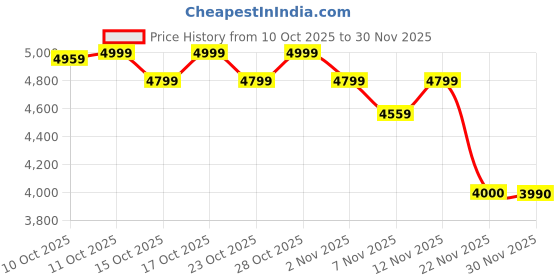 nykaa.com Aldo Talaegyn Black Womens Cross Body Bag with Detachable Strap aldo Price History Graph from 10 Oct 2025 to 30 Nov 2025