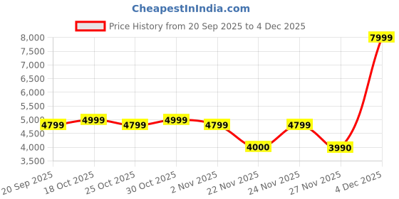 nykaa.com Aldo Talaegyn White Womens Cross Body Bag with Detachable Strap aldo Price History Graph from 20 Sep 2025 to 4 Dec 2025