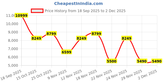 nykaa.com Aldo TAMMERA Women Black Tote with Pouch & Bag Charm (Set of 3) aldo Price History Graph from 18 Sep 2025 to 2 Dec 2025