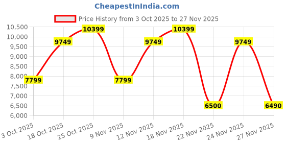 nykaa.com Aldo Tarandi Black Womens Tote Bag with Detachable Strap aldo Price History Graph from 3 Oct 2025 to 27 Nov 2025