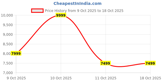 nykaa.com Aldo Tenterden Womens White Handbag with Detachable Strap aldo Price History Graph from 9 Oct 2025 to 18 Oct 2025