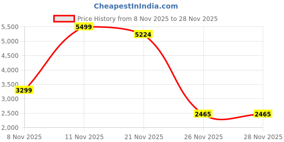 nykaa.com Aldo TOEA-IN270 Bone SYNTHETIC EVA Wedges Heels aldo Price History Graph from 8 Nov 2025 to 27 Nov 2025