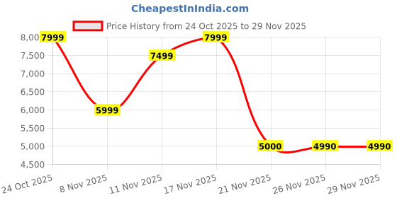 nykaa.com Aldo TOPALICIE Womens Red Top Handle Handbag With Detachable Strap aldo Price History Graph from 24 Oct 2025 to 28 Nov 2025