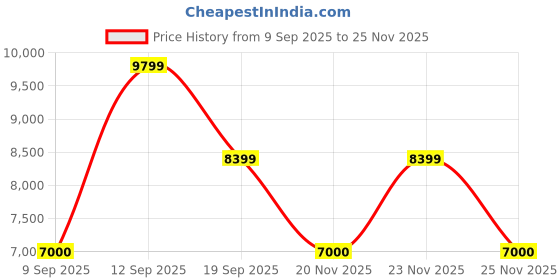 nykaa.com Aldo Uleradus Brown Mens Laptop Bag with Detachable Strap aldo Price History Graph from 9 Sep 2025 to 25 Nov 2025