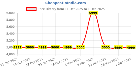 nykaa.com Aldo VERALEY Womens Black Backpack aldo Price History Graph from 11 Oct 2025 to 30 Nov 2025