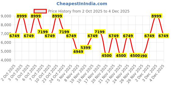 nykaa.com Aldo VRALG-IN270 Women Bone Beige Pumps aldo Price History Graph from 2 Oct 2025 to 4 Dec 2025