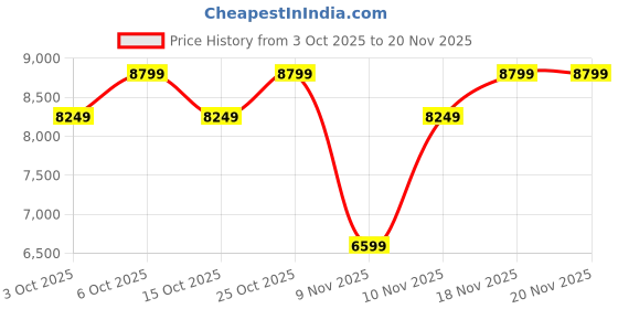 nykaa.com Aldo Women Multi-Color Floral Printed Cross Body Bag with Keychain aldo Price History Graph from 3 Oct 2025 to 19 Nov 2025