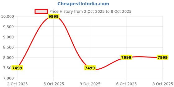 nykaa.com Aldo Women Multi-Color Overflow Wedges aldo Price History Graph from 2 Oct 2025 to 7 Oct 2025