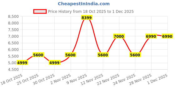 nykaa.com Aldo Womens Beige Printed Tote Bag with Coin Pouch (Set of 2) (L) aldo Price History Graph from 18 Oct 2025 to 28 Nov 2025