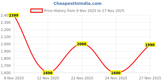 nykaa.com Aldo Womens Black Textured Card Case (M) aldo Price History Graph from 9 Nov 2025 to 24 Nov 2025