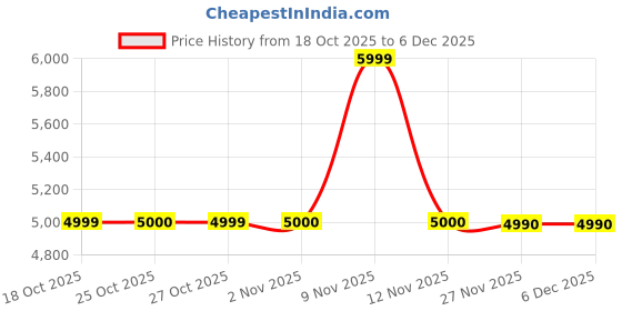 nykaa.com Aldo Yadode Womens Cross Body Bag aldo Price History Graph from 18 Oct 2025 to 5 Dec 2025