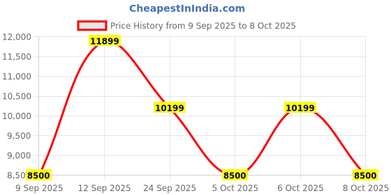 nykaa.com Aldo Yerin Black Womens Satchel Bag with Detachable Strap and Keychain aldo Price History Graph from 9 Sep 2025 to 8 Oct 2025