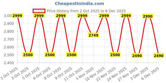 nykaa.com Aldo Ziras Black Womens Wallet aldo Price History Graph from 2 Oct 2025 to 3 Dec 2025