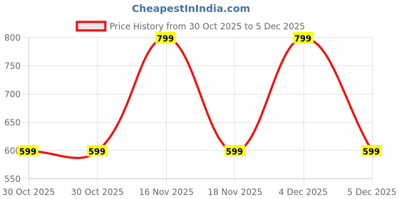 nykaa.com Alicia Souza Dark Forest Desk Mat alicia souza Price History Graph from 30 Oct 2025 to 5 Dec 2025