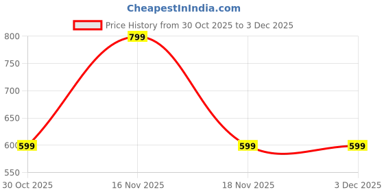 nykaa.com Alicia Souza Wonderful World Print Desk Mat alicia souza Price History Graph from 30 Oct 2025 to 3 Dec 2025